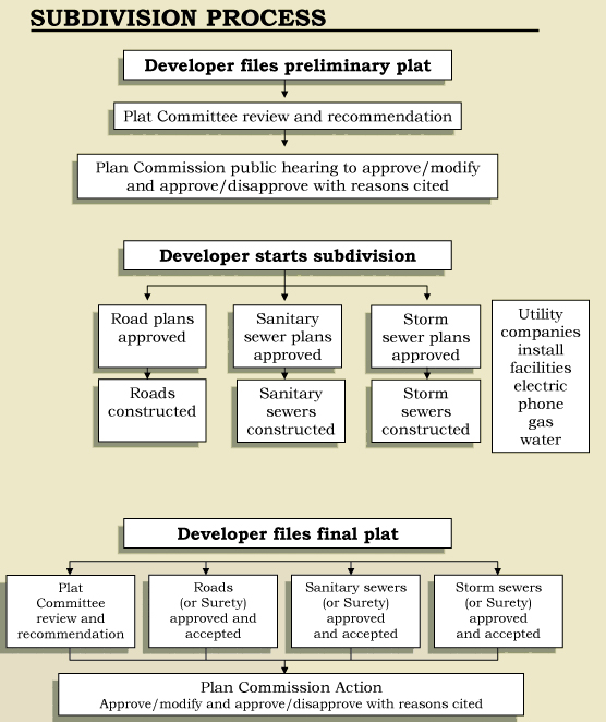 Subdivision Process